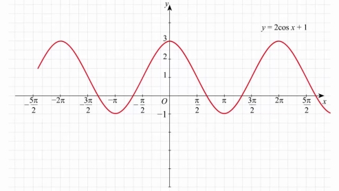 Построение графика функции y=2cos(x)+1